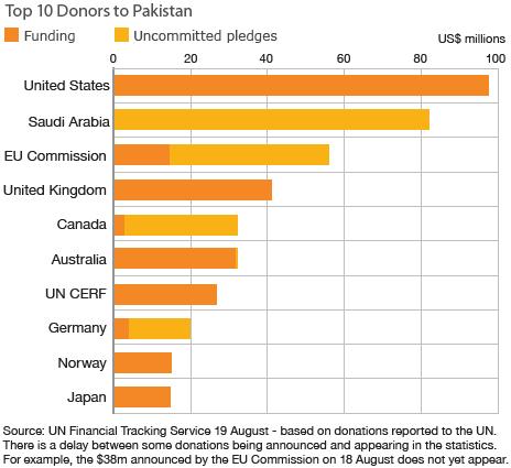 Graph of donors to Pakistan - 19 August 2010