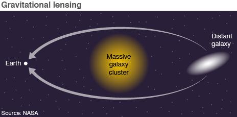 Graviational lensing graphic