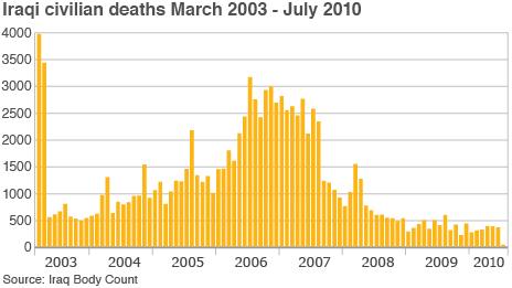 Graph showing civilian casualties in Iraq from 2003 to 2010