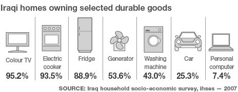 Graphic of ownership of household goods