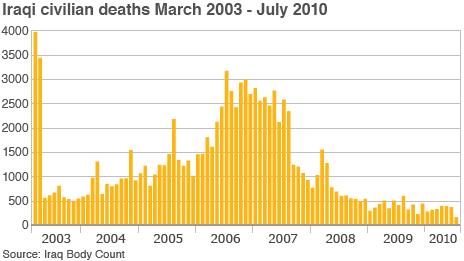 Iraqi civilian deaths, by month, according to IBC