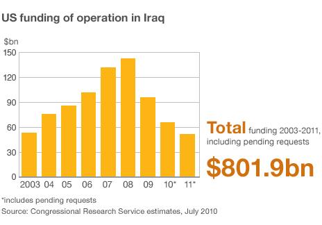 US funding of its operation in Iraq 2003 to 2011