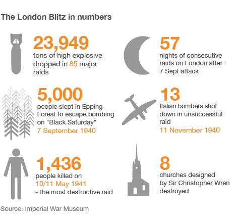 London Blitz by numbers graphic