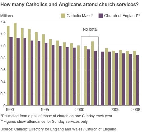 Graph showing catholic and c of e church attendance