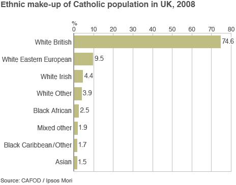 Catholic makeup in UK