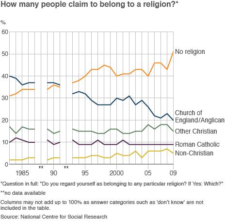 Graph showing religious affiliation