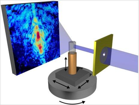 The sample is scanned with an X-ray beam while a detector records the diffraction pattern. The sample is then moved in the directions marked, so that a complete set of data is gathered for every angle. A 3D image is then constructed by computer