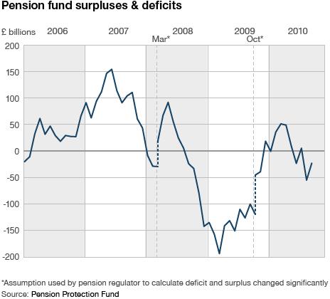 Pension fund surpluses and deficits