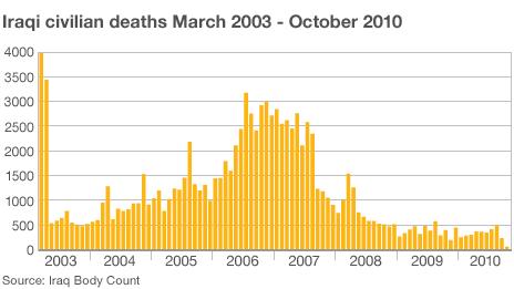Chart showing Iraqi civilian deaths 2003-2010
