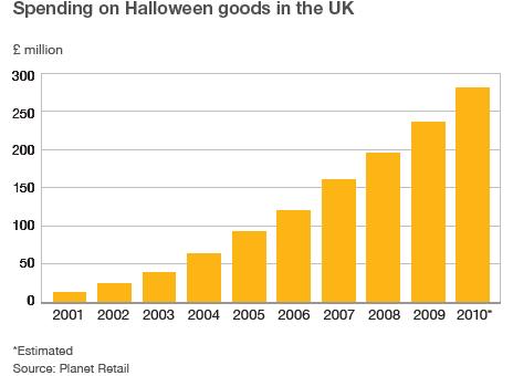 Halloween spending in the UK