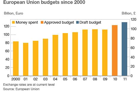 Chart showing EU budgets since 2000