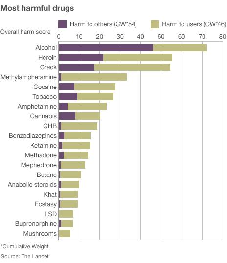 Graphic comparing the harmfulness of various substances