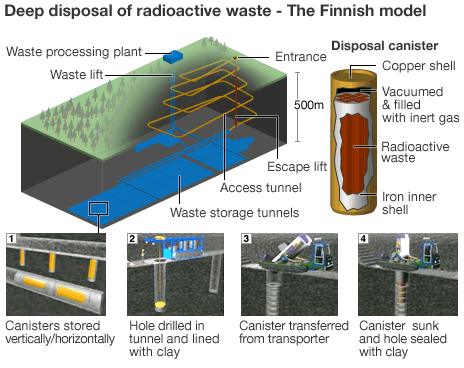 Deep storage of nuclear waste (Finnish method)