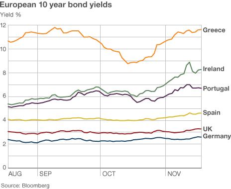 European 10 year bond yields