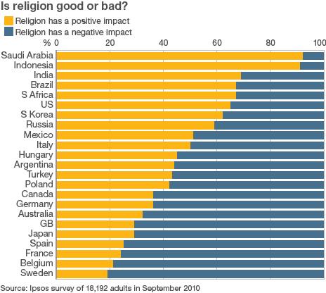Graphic showing religion poll results