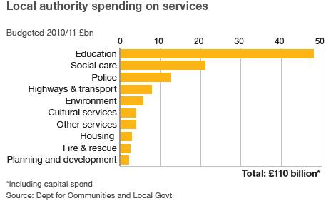 Local authority spending graph