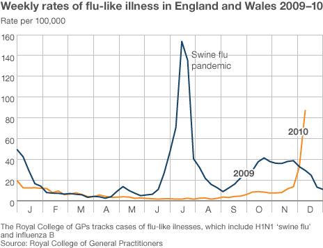 Flu rates graph 2009-10