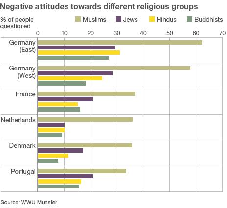 Graphic showing negative attitudes to different religious groups