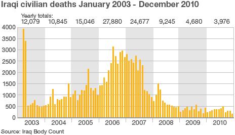 BBC graphic - Iraq Body Count