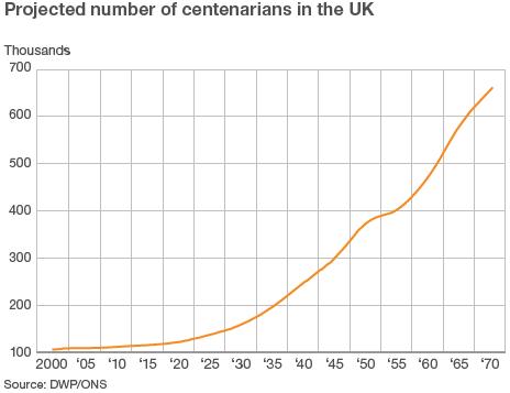 line graph shows rising projected number of centenarians