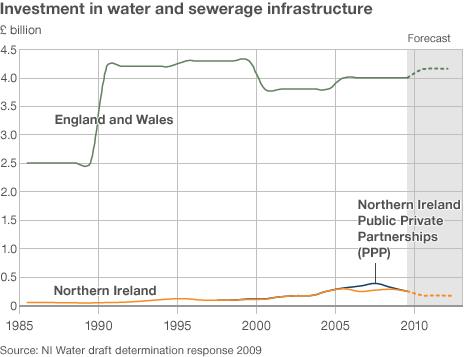 Graph showing investment in NI water and sewerage