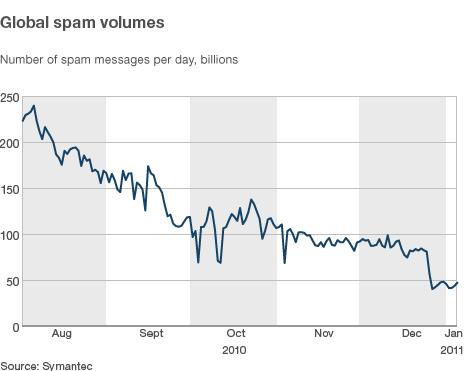 global spam levels