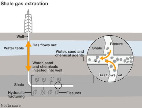 Infographic showing shale gas extraction