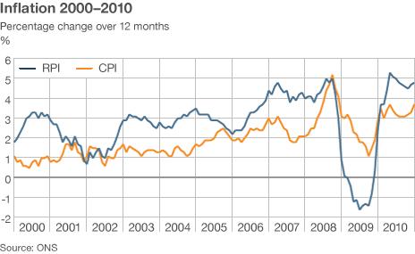Chart showing UK inflation since 2000