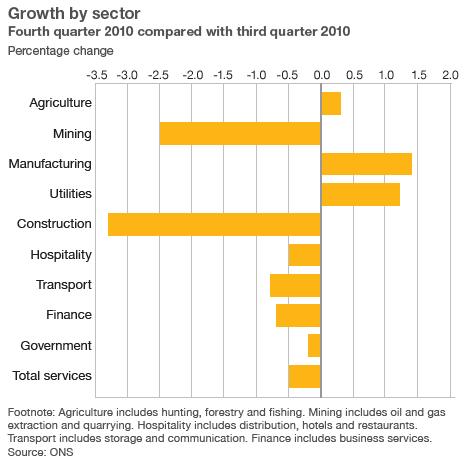 GDP growth by sector