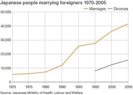 Japanese marrying a foreigner 1970-2005