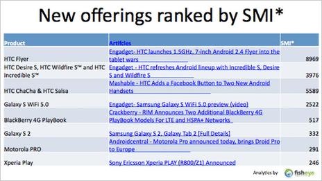 New offerings ranked by social media impact