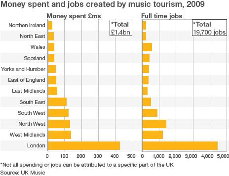 Money spent and jobs created by music tourism, 2009