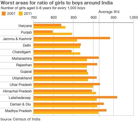 Graphic of sex ratios across India