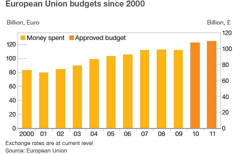 EU budget graphic