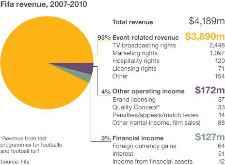 Where Fifa gets its money