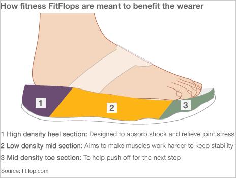 Fitness flip-flops: What's behind this sandal fad? - BBC News