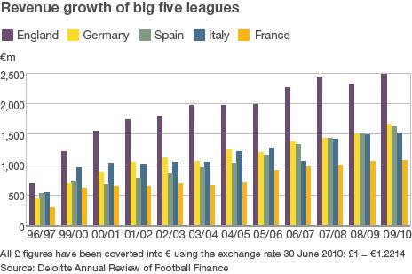 Revenue growth of Europe's leading football leagues