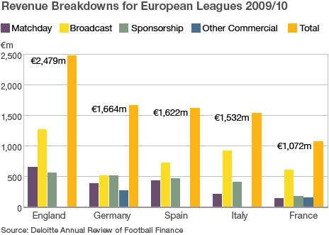Revenue breakdown of Europe's big five leagues