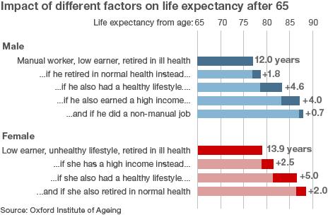 Impact of different factors on life expectancy after 65