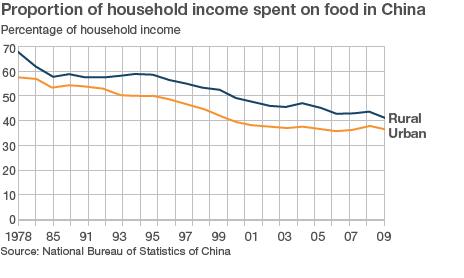 Graph showing proportion of household income spent on food in China