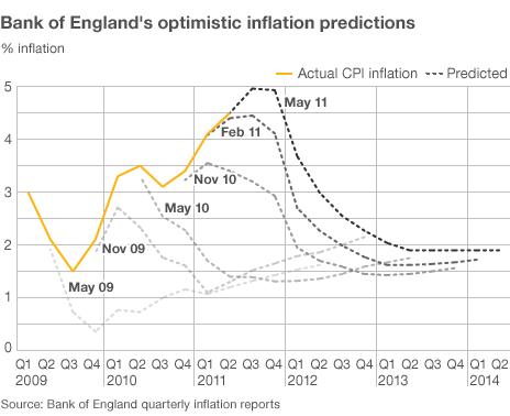 graph showing Bank of England predictions