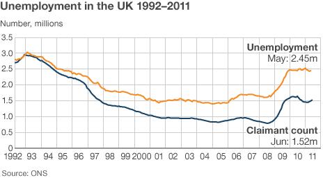 Unemployment and claimant count figures
