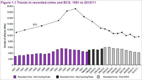Trends in recorded crime 1981-2010/11