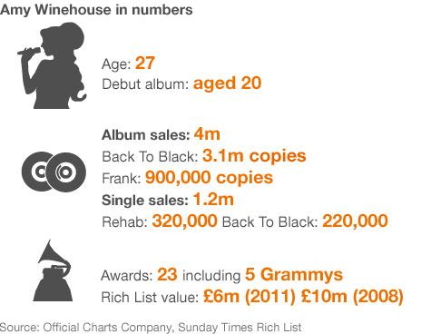 Amy Winehouse - facts and figures