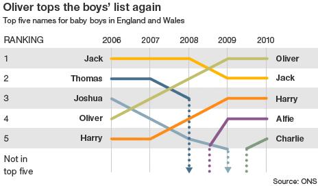Chart of the top five boys' names