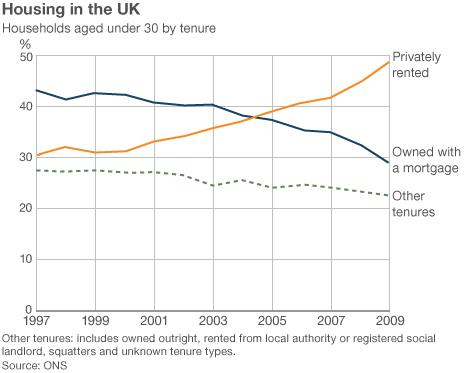 График, показывающий, что молодое домохозяйство сокращает количество домовладений