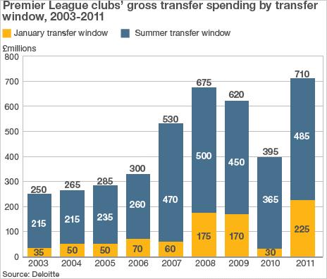 Graph showing Premier League gross transfer spending