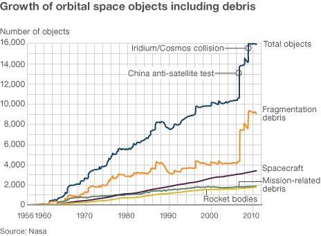 Orbital objects