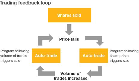 Feedback loop on the financial markets