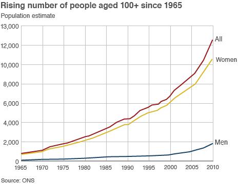 Population aged 100 or older 'hits record level' - BBC News